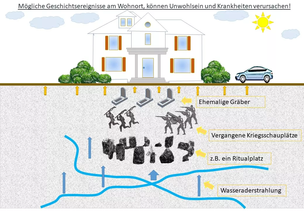 Erdheilung Geschichte